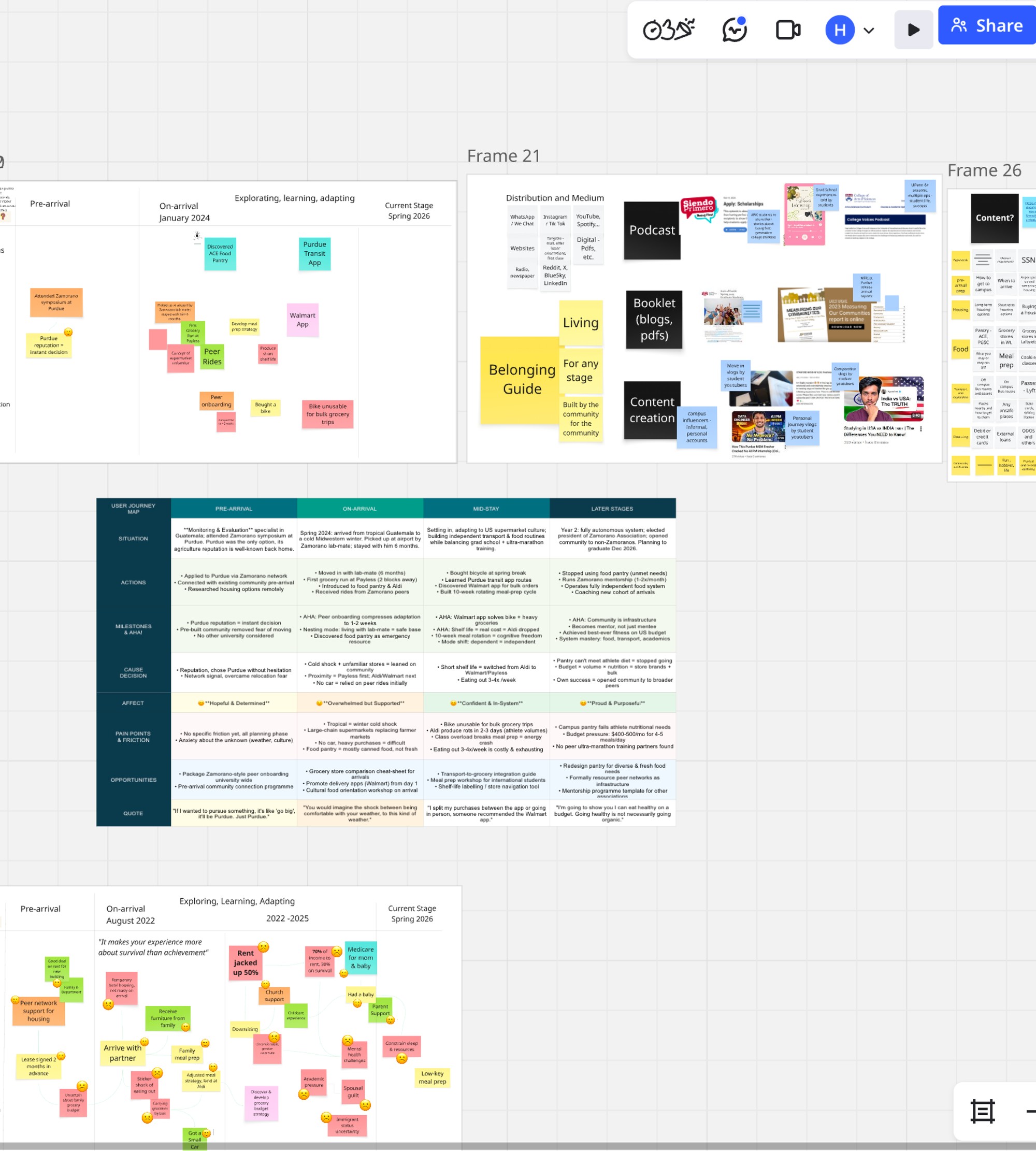 A FigJam board mapping a user journey from pre-arrival through settling in, with milestones, pain points and opportunities tracked stage by stage