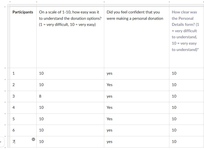 Retest feedback table: participants rated ease of understanding donation options and clarity of the personal details form mostly 10 out of 10, and all felt confident they were making a personal donation.