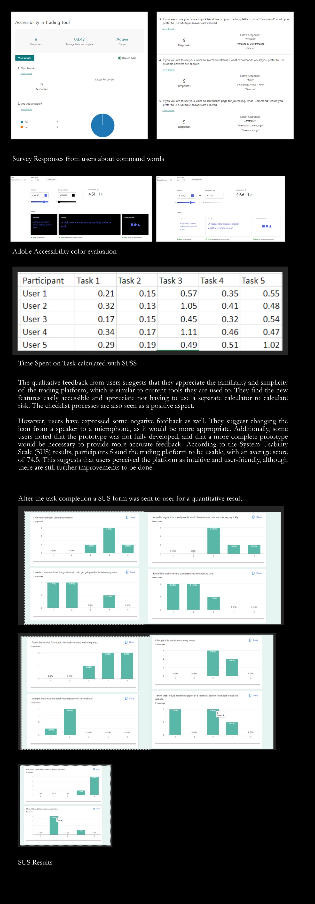 Evaluation methodology and results: five-task moderated test protocol, survey responses, per-participant task-completion times, and System Usability Scale results averaging 74.5.