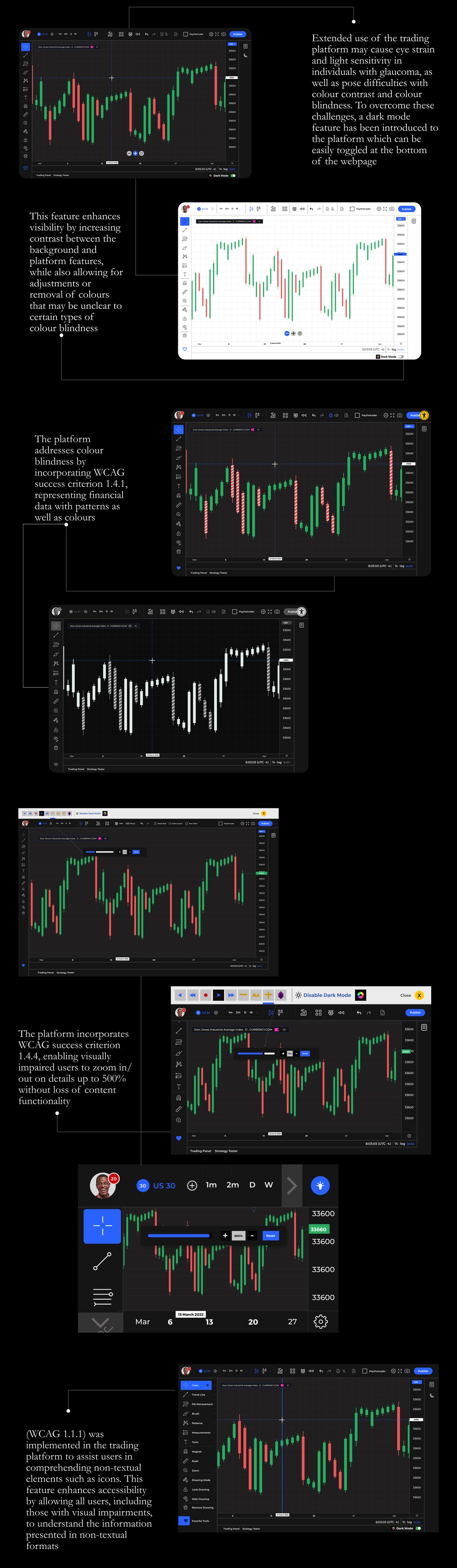 Accessibility features for visually impaired traders: dark mode toggle, colour-blind-safe candlestick patterns, 500% zoom, and non-textual icon support.